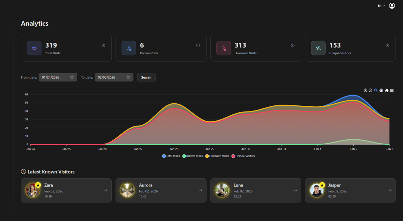 Analytics Dashboard